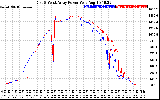 Solar PV/Inverter Performance Photovoltaic Panel Power Output