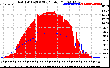 Solar PV/Inverter Performance East Array Power Output & Solar Radiation