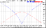 Solar PV/Inverter Performance Sun Altitude Angle & Azimuth Angle