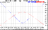 Solar PV/Inverter Performance Sun Altitude Angle & Sun Incidence Angle on PV Panels