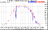 Solar PV/Inverter Performance PV Panel Power Output & Inverter Power Output