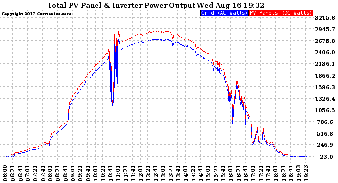 Solar PV/Inverter Performance PV Panel Power Output & Inverter Power Output