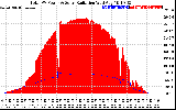 Solar PV/Inverter Performance Total PV Panel Power Output & Solar Radiation