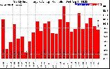 Solar PV/Inverter Performance Weekly Solar Energy Production