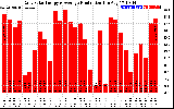 Solar PV/Inverter Performance Daily Solar Energy Production