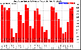 Solar PV/Inverter Performance Daily Solar Energy Production Value