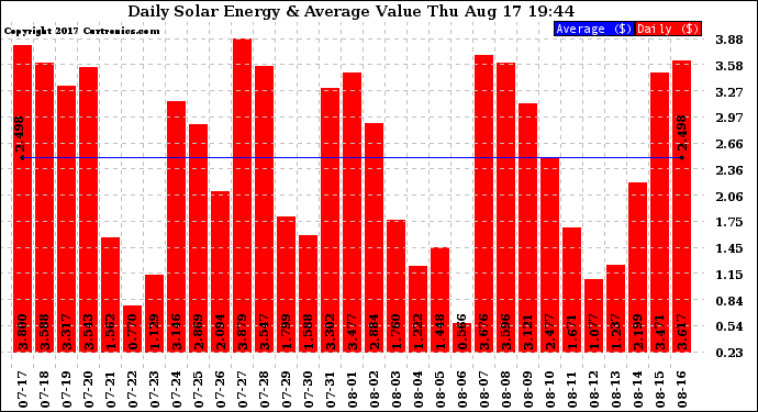 Solar PV/Inverter Performance Daily Solar Energy Production Value