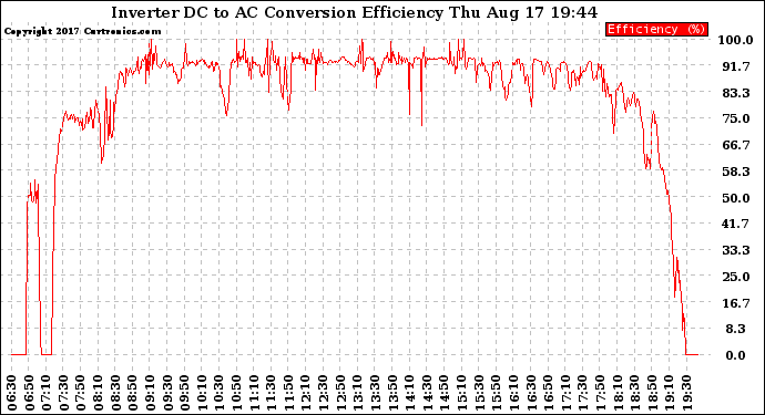 Solar PV/Inverter Performance Inverter DC to AC Conversion Efficiency