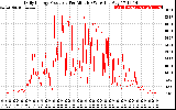 Solar PV/Inverter Performance Daily Energy Production Per Minute