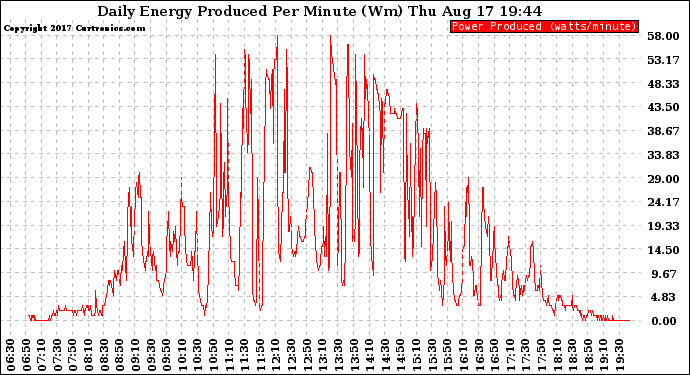 Solar PV/Inverter Performance Daily Energy Production Per Minute