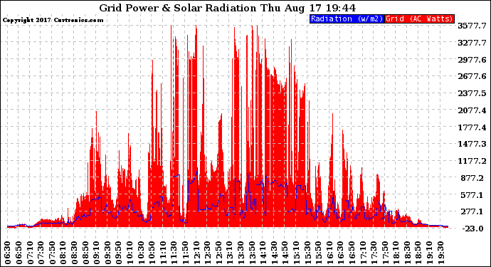 Solar PV/Inverter Performance Grid Power & Solar Radiation