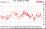 Solar PV/Inverter Performance Grid Voltage