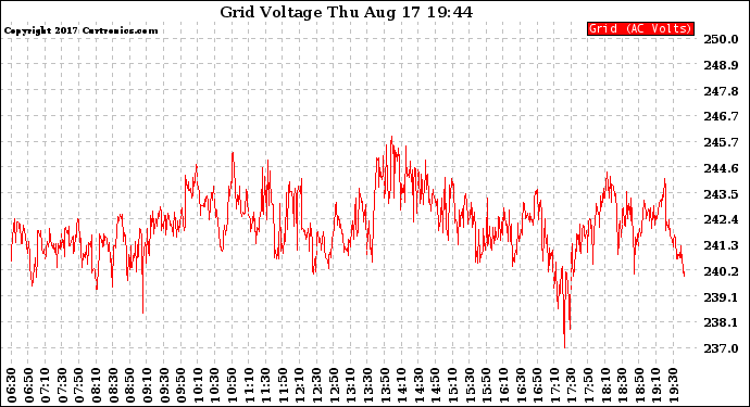 Solar PV/Inverter Performance Grid Voltage