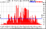 Solar PV/Inverter Performance Solar Radiation & Day Average per Minute