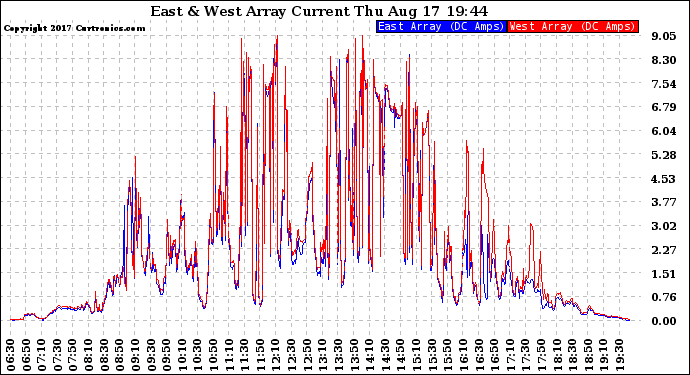 Solar PV/Inverter Performance Photovoltaic Panel Current Output