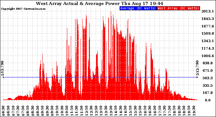 Solar PV/Inverter Performance West Array Actual & Average Power Output