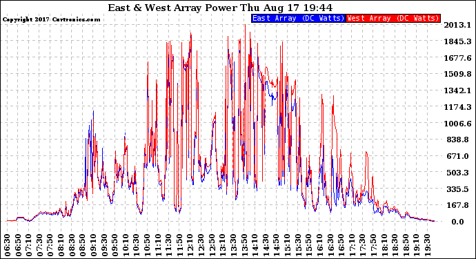 Solar PV/Inverter Performance Photovoltaic Panel Power Output