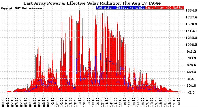 Solar PV/Inverter Performance East Array Power Output & Effective Solar Radiation