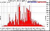 Solar PV/Inverter Performance East Array Actual & Average Power Output