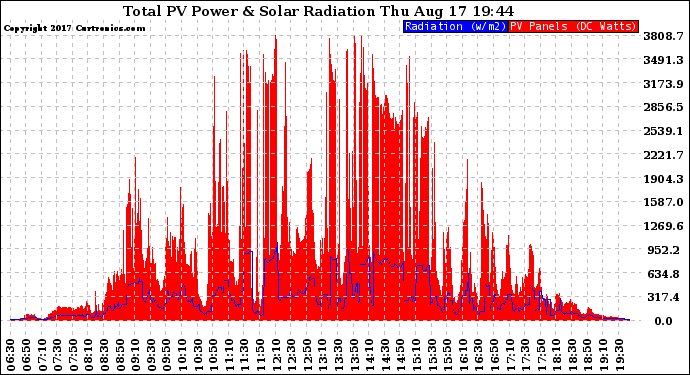 Solar PV/Inverter Performance Total PV Panel Power Output & Solar Radiation