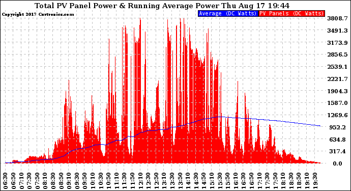Solar PV/Inverter Performance Total PV Panel & Running Average Power Output