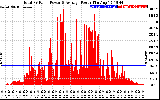 Solar PV/Inverter Performance Total PV Panel Power Output