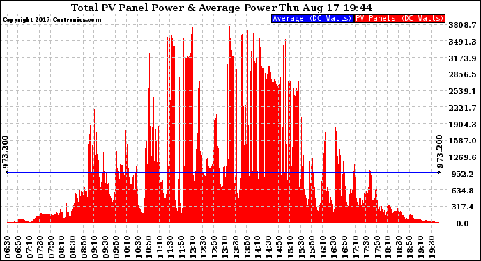 Solar PV/Inverter Performance Total PV Panel Power Output