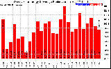 Solar PV/Inverter Performance Weekly Solar Energy Production