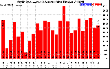 Solar PV/Inverter Performance Weekly Solar Energy Production Value