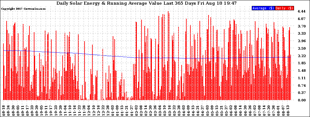 Solar PV/Inverter Performance Daily Solar Energy Production Value Running Average Last 365 Days