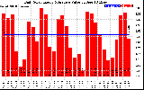 Solar PV/Inverter Performance Daily Solar Energy Production Value