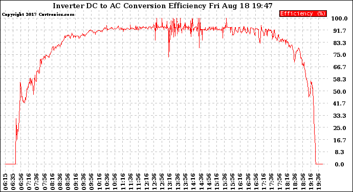 Solar PV/Inverter Performance Inverter DC to AC Conversion Efficiency