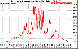 Solar PV/Inverter Performance Daily Energy Production Per Minute