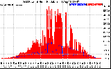 Solar PV/Inverter Performance Grid Power & Solar Radiation