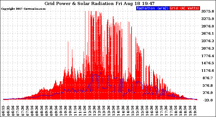 Solar PV/Inverter Performance Grid Power & Solar Radiation