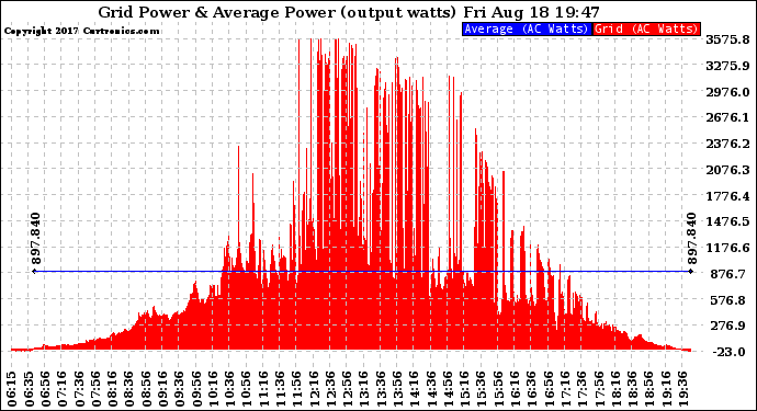 Solar PV/Inverter Performance Inverter Power Output