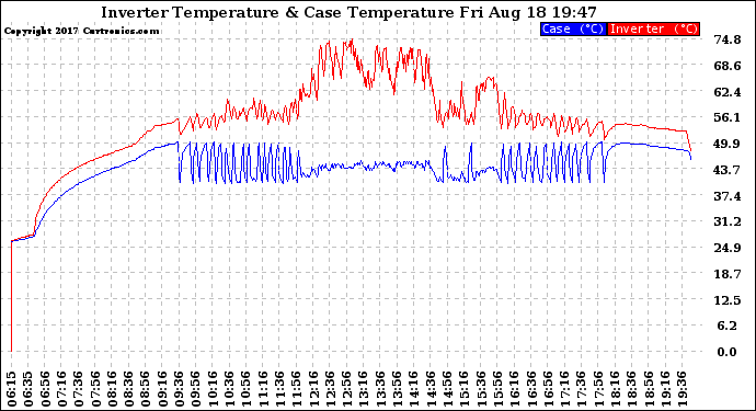 Solar PV/Inverter Performance Inverter Operating Temperature