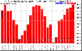 Solar PV/Inverter Performance Monthly Solar Energy Production Average Per Day (KWh)