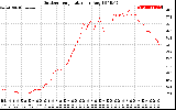 Solar PV/Inverter Performance Outdoor Temperature