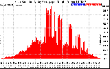 Solar PV/Inverter Performance Solar Radiation & Day Average per Minute