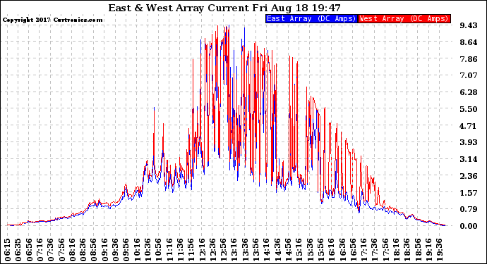 Solar PV/Inverter Performance Photovoltaic Panel Current Output