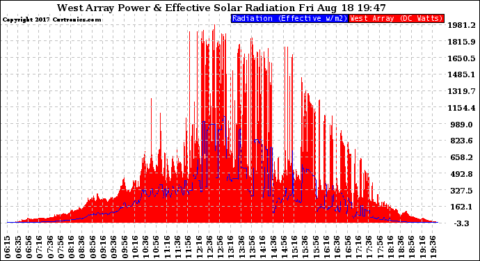 Solar PV/Inverter Performance West Array Power Output & Effective Solar Radiation