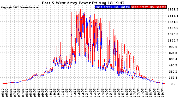 Solar PV/Inverter Performance Photovoltaic Panel Power Output