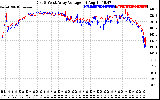 Solar PV/Inverter Performance Photovoltaic Panel Voltage Output