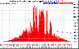 Solar PV/Inverter Performance East Array Actual & Running Average Power Output