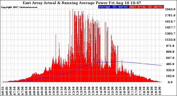 Solar PV/Inverter Performance East Array Actual & Running Average Power Output