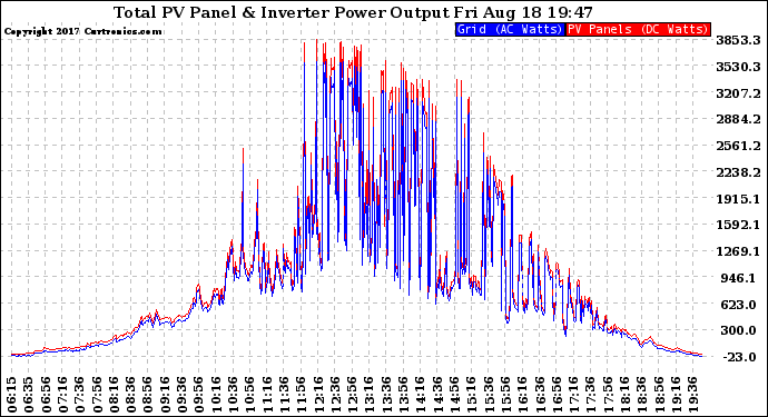 Solar PV/Inverter Performance PV Panel Power Output & Inverter Power Output