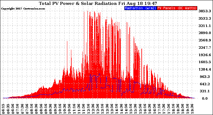 Solar PV/Inverter Performance Total PV Panel Power Output & Solar Radiation