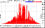 Solar PV/Inverter Performance Total PV Panel Power Output