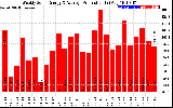 Solar PV/Inverter Performance Weekly Solar Energy Production